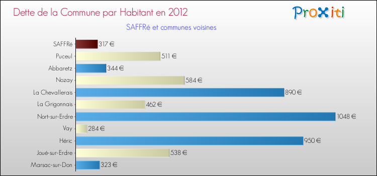 Dette par habitant de la commune en 2012 pour SAFFRé et les communes proches Comparaison de la dette par habitant de la commune en 2012 pour SAFFRé et les communes voisines