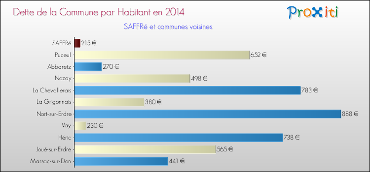 Dette par habitant de la commune en 2014 pour SAFFRé et les communes proches Comparaison de la dette par habitant de la commune en 2014 pour SAFFRé et les communes voisines