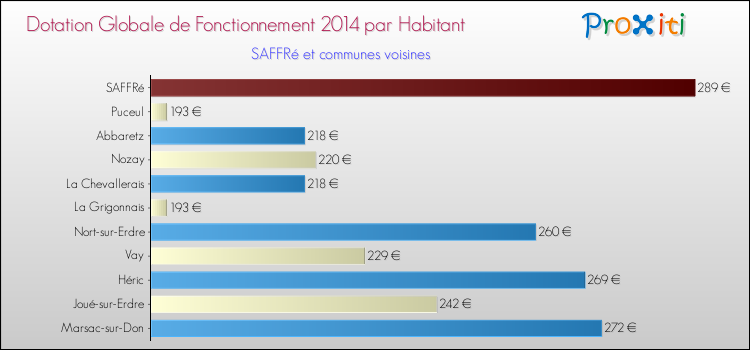 Montant des dotations globales de fonctionnement DGF par Habitant pour SAFFRé et les communes proches en 2014. Comparaison des des dotations globales de fonctionnement DGF par habitant pour SAFFRé et les communes voisines en 2014.