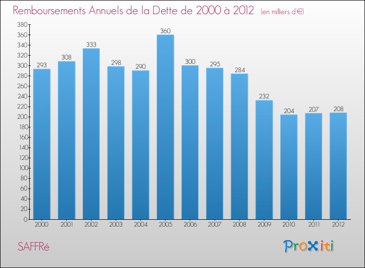 Evolution de l'annuité de la dette pour la commune de SAFFRé de 2000 à 2012 Annuités de la dette pour SAFFRé de 2000 à 2012