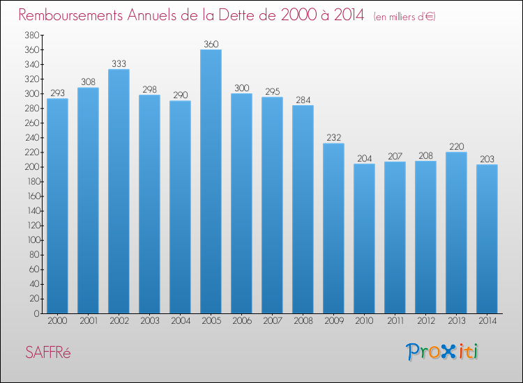 Evolution de l'annuité de la dette pour la commune de SAFFRé de 2000 à 2014 Annuités de la dette pour SAFFRé de 2000 à 2014