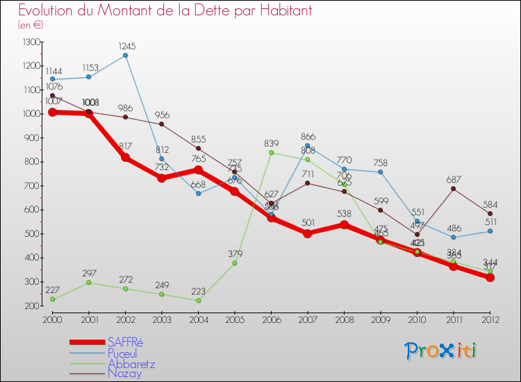 Evolution de la dette par habitant pour la commune de SAFFRé et les communes proches de 2000 à 2012 Comparaison de la dette par habitant pour SAFFRé et les communes voisines de 2000 à 2012