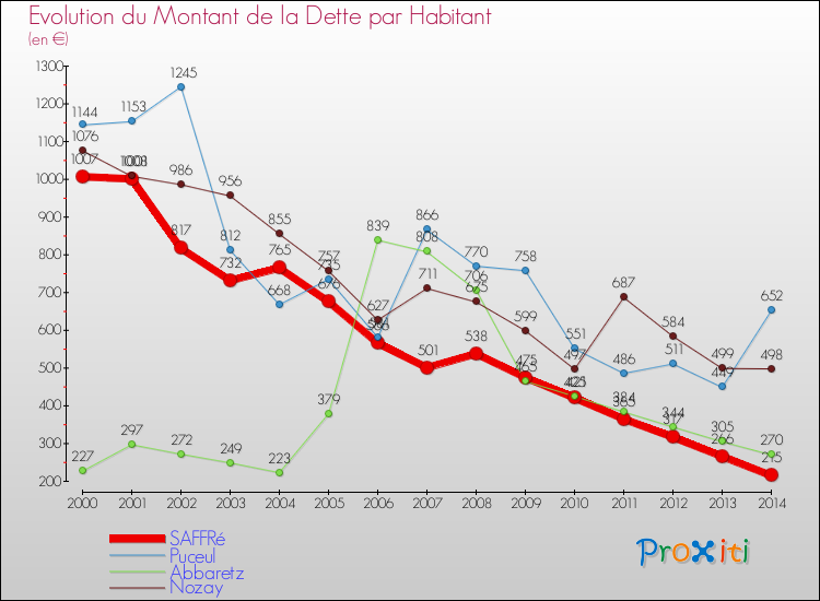 Evolution de la dette par habitant pour la commune de SAFFRé et les communes proches de 2000 à 2014 Comparaison de la dette par habitant pour SAFFRé et les communes voisines de 2000 à 2014