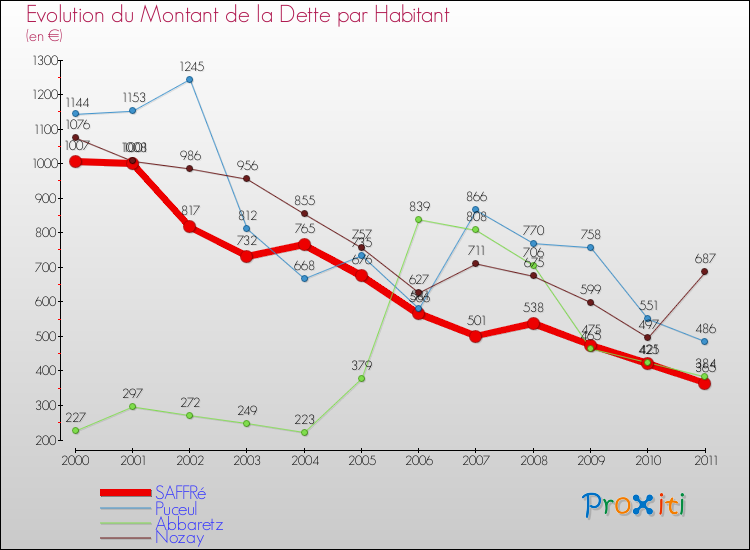 Evolution de la dette par habitant pour la commune de SAFFRé et les communes proches Comparaison de la dette par habitant pour SAFFRé et les communes voisines