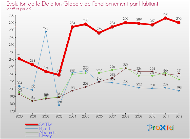 Evolution et montant de la dotation globale de fonctionnement par Habitant pour SAFFRé et les communes proches Comparaison des dotations globales de fonctionnement par habitant pour SAFFRé et les communes voisines