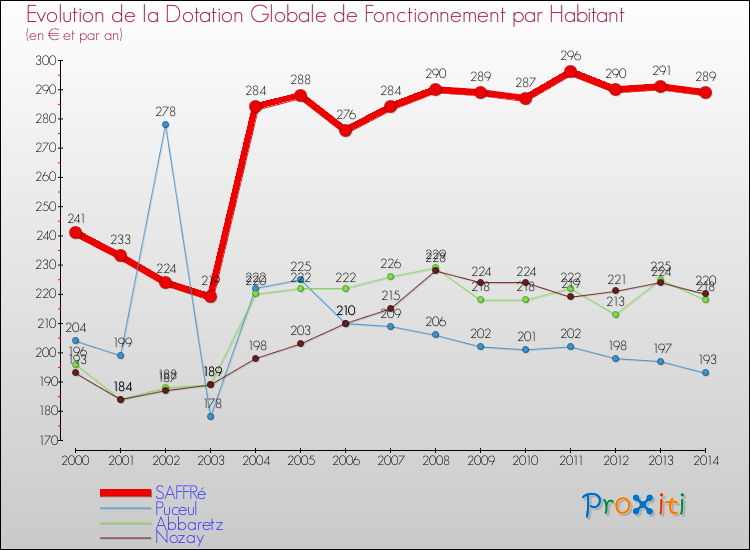 Evolution et montant de la dotation globale de fonctionnement par Habitant pour SAFFRé et les communes proches de 2000 à 2014. Comparaison des dotations globales de fonctionnement par habitant pour SAFFRé et les communes voisines de 2000 à 2014.