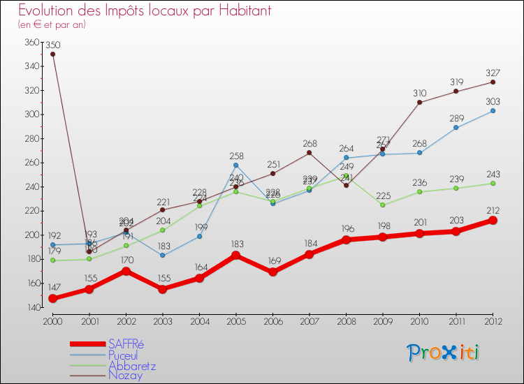 Evolution et montant des impôts locaux par Habitant pour SAFFRé et les communes proches Comparaison des impôts locaux par habitant pour SAFFRé et les communes voisines