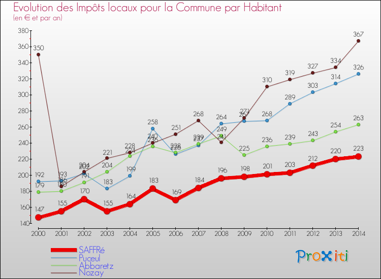 Evolution et montant des impôts locaux par Habitant pour SAFFRé et les communes proches de 2000 à 2014 Comparaison des impôts locaux par habitant pour SAFFRé et les communes voisines de 2000 à 2014