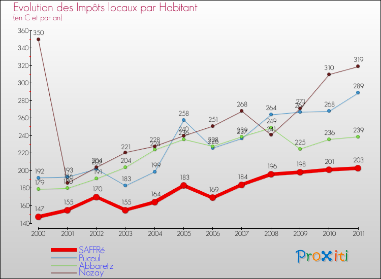 Evolution et montant des impôts locaux par Habitant pour SAFFRé et les communes proches Comparaison des impôts locaux par habitant pour SAFFRé et les communes voisines