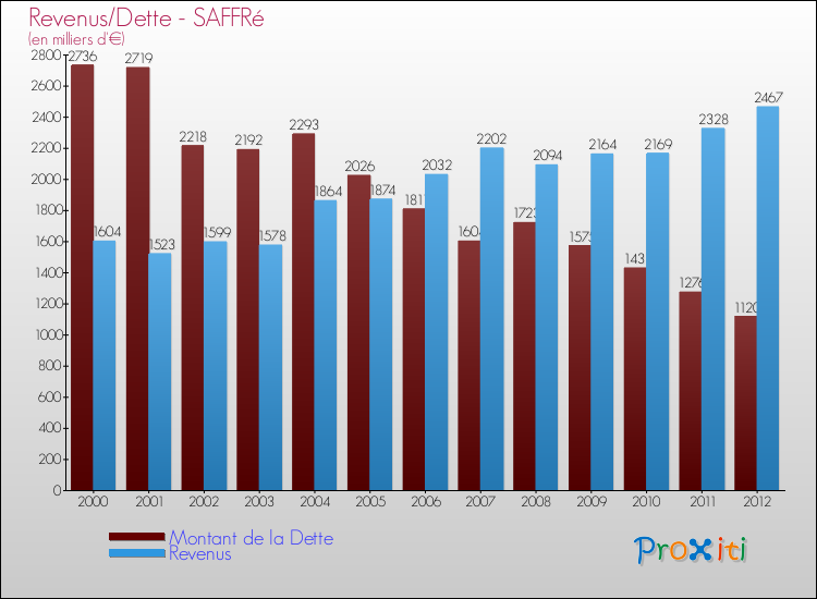 Evolution comparée de la dette et des revenus pour la commune de SAFFRé de 2000 à 2012 Comparaison de la dette et des revenus pour SAFFRé de 2000 à 2012