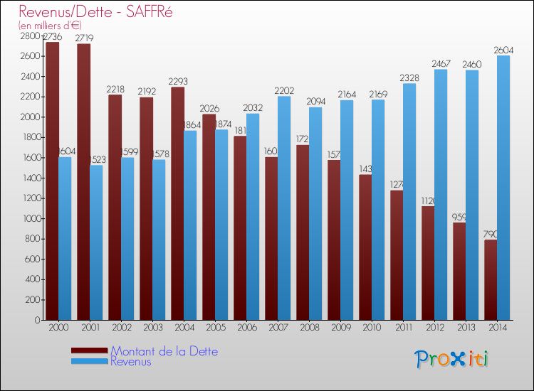 Evolution comparée de la dette et des revenus pour la commune de SAFFRé de 2000 à 2014 Comparaison de la dette et des revenus pour SAFFRé de 2000 à 2014