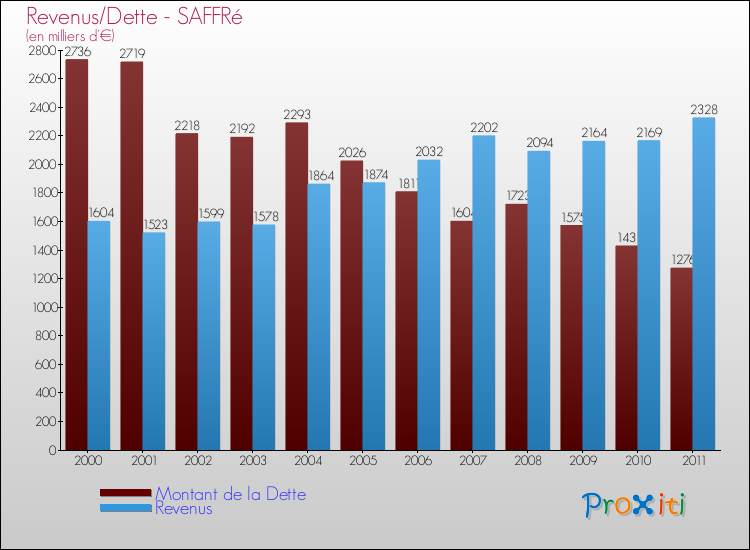Evolution comparée de la dette et des revenus pour la commune de SAFFRé de 2000 à 2011 Comparaison de la dette et des revenus pour SAFFRé de 2000 à 2011