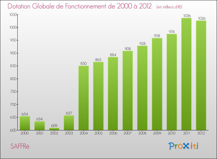 Evolution du montant de la Dotation Globale de Fonctionnement pour la commune de SAFFRé de 2000 à 2012 Evolution du montant de la Dotation Globale de Fonctionnement pour SAFFRé de 2000 à 2012