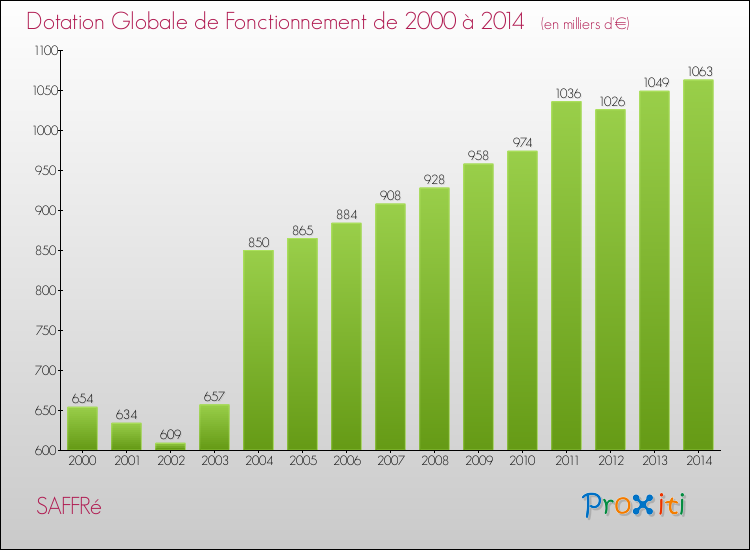 Evolution du montant de la Dotation Globale de Fonctionnement pour la commune de SAFFRé de 2000 à 2014 Evolution du montant de la Dotation Globale de Fonctionnement pour SAFFRé de 2000 à 2014