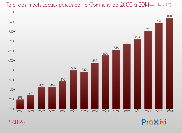 Evolution des Impôts Locaux pour la commune de SAFFRé de 2000 à 2014 Evolution des Impôts Locaux pour SAFFRé de 2000 à 2014