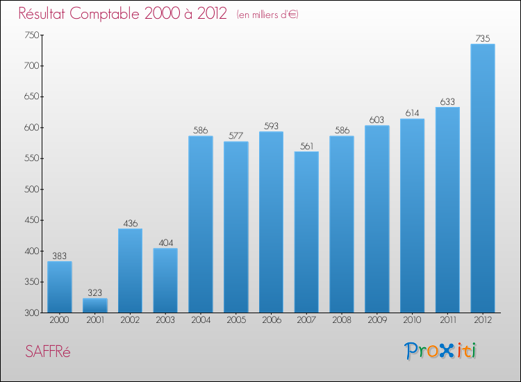 Evolution du résultat comptable pour la commune de SAFFRé de 2000 à 2012 Evolution du résultat comptable pour SAFFRé de 2000 à 2012