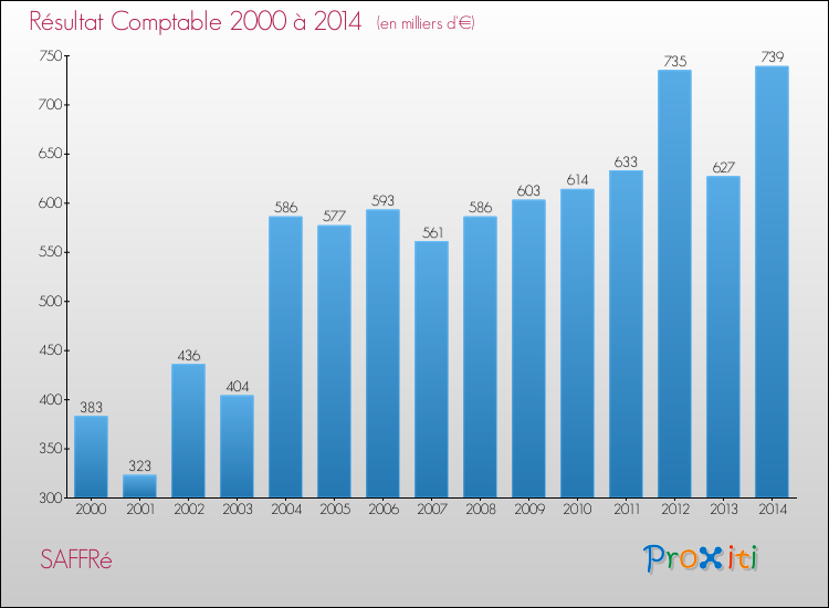 Evolution du résultat comptable pour la commune de SAFFRé de 2000 à 2014 Evolution du résultat comptable pour SAFFRé de 2000 à 2014