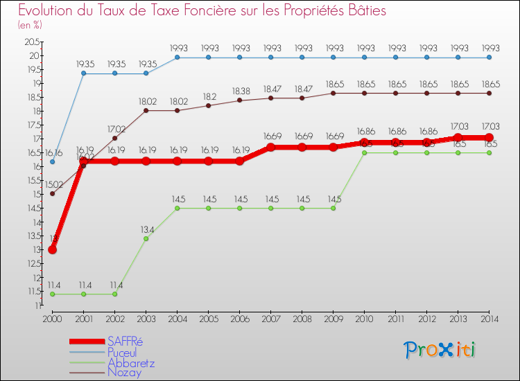Evolution du taux de la taxe foncière sur le bati pour SAFFRé et les communes proches de 2000 à 2014 Comparaison des taux de taxe foncière sur le bati pour SAFFRé et les communes voisines de 2000 à 2014