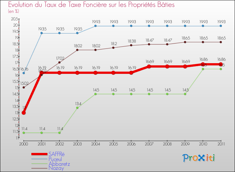 Evolution du taux de la taxe foncière sur le bati pour SAFFRé et les communes proches Comparaison des taux de taxe foncière sur le bati pour SAFFRé et les communes voisines
