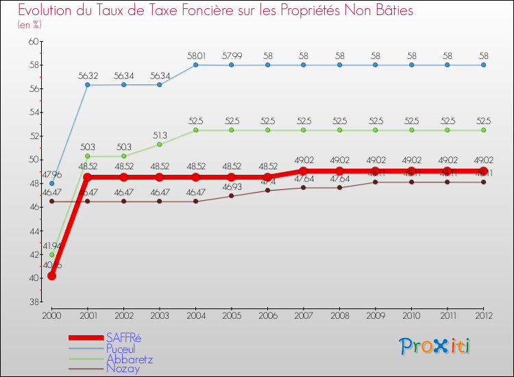 Evolution du taux de la taxe foncière sur les immeubles et terrains non batis pour SAFFRé et les communes proches de 2000 à 2012 Comparaison des taux de la taxe foncière sur les immeubles et terrains non batis pour SAFFRé et les communes voisines de 2000 à 2012