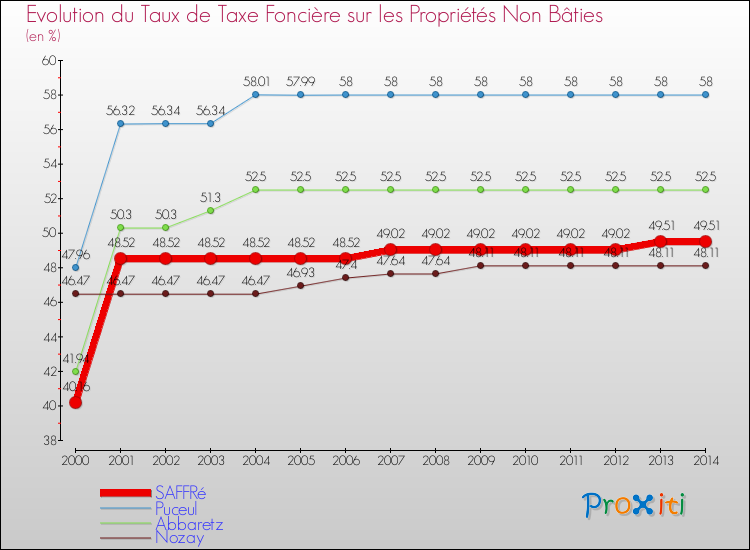 Evolution du taux de la taxe foncière sur les immeubles et terrains non batis pour SAFFRé et les communes proches de 2000 à 2014 Comparaison des taux de la taxe foncière sur les immeubles et terrains non batis pour SAFFRé et les communes voisines de 2000 à 2014