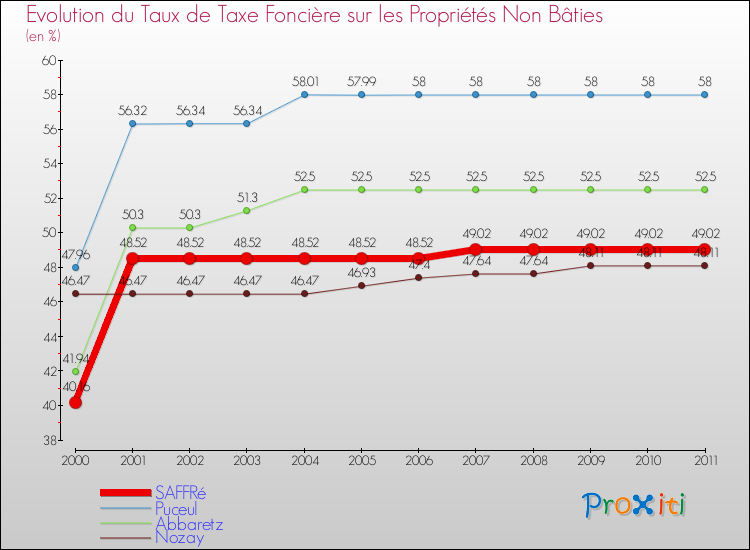 Evolution du taux de la taxe foncière sur les immeubles et terrains non batis pour SAFFRé et les communes proches Comparaison des taux de la taxe foncière sur les immeubles et terrains non batis pour SAFFRé et les communes voisines