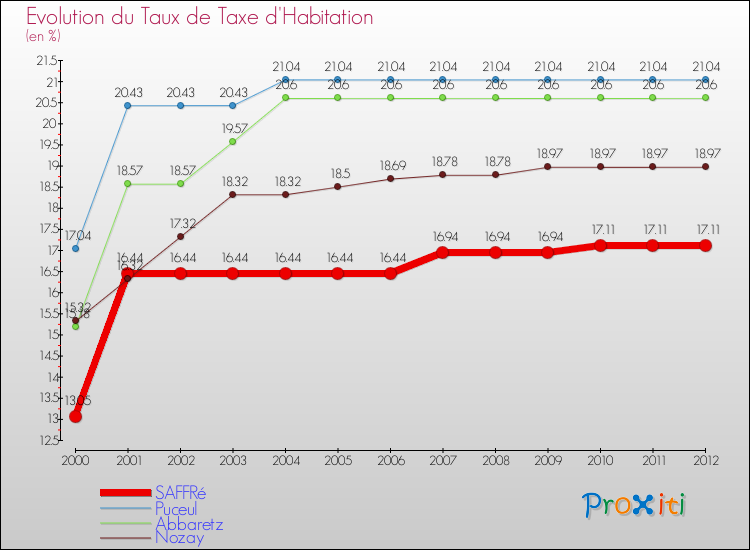 Evolution du taux de la taxe d'habitation pour SAFFRé et les communes proches Comparaison des taux de la taxe d'habitation pour SAFFRé et les communes voisines