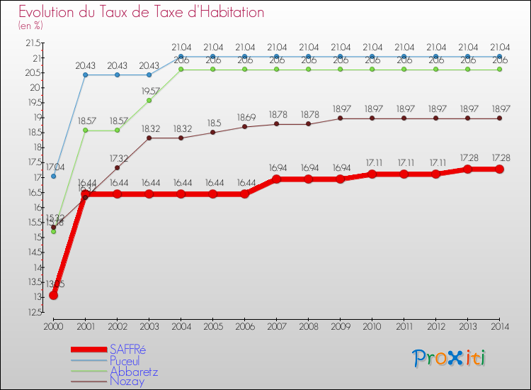 Evolution du taux de la taxe d'habitation pour SAFFRé et les communes proches de 2000 à 2014 Comparaison des taux de la taxe d'habitation pour SAFFRé et les communes voisines de 2000 à 2014