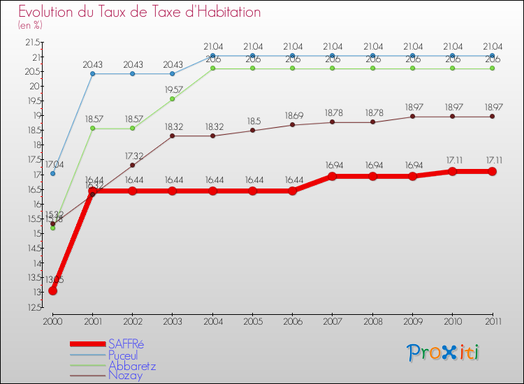 Evolution du taux de la taxe d'habitation pour SAFFRé et les communes proches Comparaison des taux de la taxe d'habitation pour SAFFRé et les communes voisines