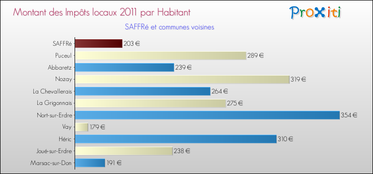 Montant des impôts locaux par Habitant pour SAFFRé et les communes proches Comparaison des impôts locaux par habitant pour SAFFRé et les communes voisines