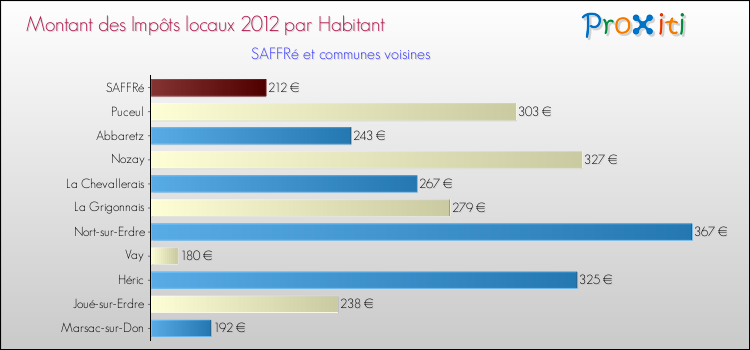 Montant des impôts locaux par Habitant pour SAFFRé et les communes proches Comparaison des impôts locaux par habitant pour SAFFRé et les communes voisines