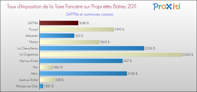Taux d'imposition de la taxe foncière sur le bati 2011 pour SAFFRé et les communes proches Comparaison des taux d'imposition de la taxe foncière sur le bati 2011 pour SAFFRé et les communes voisines