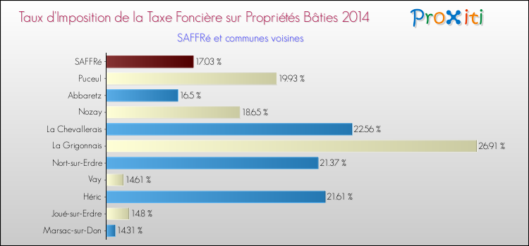 Taux d'imposition de la taxe foncière sur le bati 2014 pour SAFFRé et les communes proches Comparaison des taux d'imposition de la taxe foncière sur le bati 2014 pour SAFFRé et les communes voisines