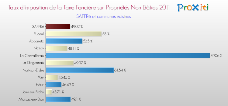 Taux d'imposition de la taxe foncière sur les immeubles et terrains non batis 2011 pour SAFFRé et les communes proches Comparaison des taux d'imposition de la taxe foncière sur les immeubles et terrains non batis 2011 pour SAFFRé et les communes voisines