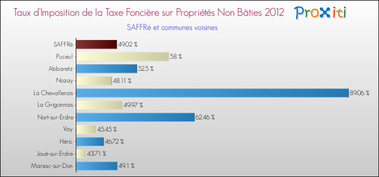 Taux d'imposition de la taxe foncière sur les immeubles et terrains non batis 2012 pour SAFFRé et les communes proches Comparaison des taux d'imposition de la taxe foncière sur les immeubles et terrains non batis 2012 pour SAFFRé et les communes voisines