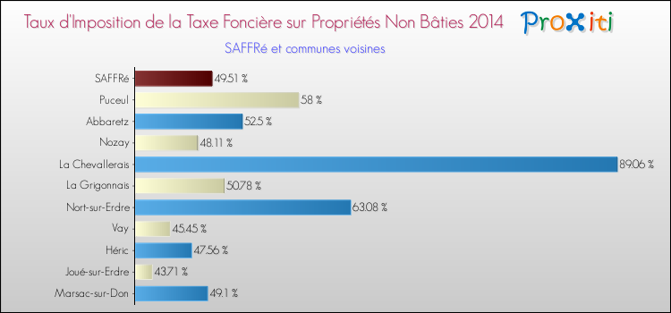 Taux d'imposition de la taxe foncière sur les immeubles et terrains non batis 2014 pour SAFFRé et les communes proches Comparaison des taux d'imposition de la taxe foncière sur les immeubles et terrains non batis 2014 pour SAFFRé et les communes voisines