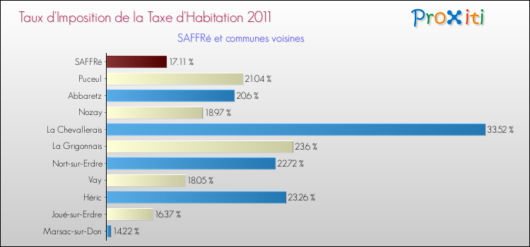 Taux d'imposition de la taxe d'habitation 2011 pour SAFFRé et les communes proches Comparaison des taux d'imposition de la taxe d'habitation 2011 pour SAFFRé et les communes voisines