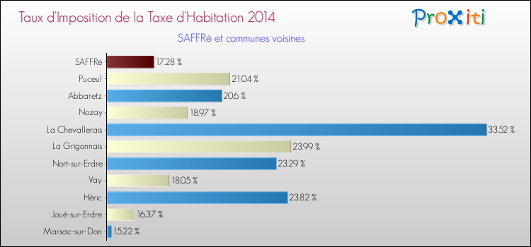 Taux d'imposition de la taxe d'habitation 2014 pour SAFFRé et les communes proches Comparaison des taux d'imposition de la taxe d'habitation 2014 pour SAFFRé et les communes voisines