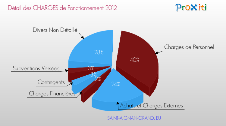 Décomposition des Charges de Fonctionnement 2012 de la commune de SAINT-AIGNAN-GRANDLIEU Charges de Fonctionnement 2012 pour la commune de SAINT-AIGNAN-GRANDLIEU