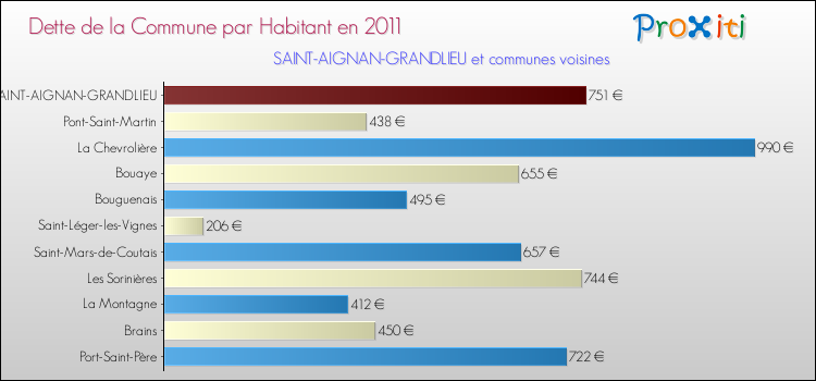 Dette par habitant de la commune en 2011 pour SAINT-AIGNAN-GRANDLIEU et les communes proches Comparaison de la dette par habitant de la commune en 2011 pour SAINT-AIGNAN-GRANDLIEU et les communes voisines