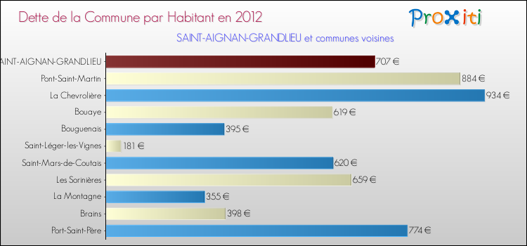 Dette par habitant de la commune en 2012 pour SAINT-AIGNAN-GRANDLIEU et les communes proches Comparaison de la dette par habitant de la commune en 2012 pour SAINT-AIGNAN-GRANDLIEU et les communes voisines