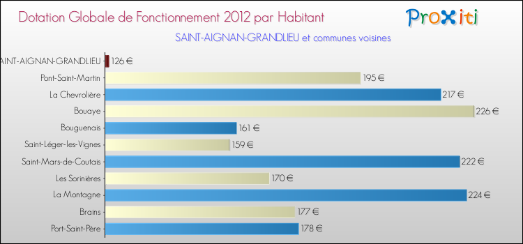 Montant des dotations globales de fonctionnement DGF par Habitant pour SAINT-AIGNAN-GRANDLIEU et les communes proches Comparaison des des dotations globales de fonctionnement DGF par habitant pour SAINT-AIGNAN-GRANDLIEU et les communes voisines