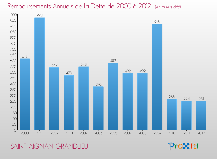 Evolution de l'annuité de la dette pour la commune de SAINT-AIGNAN-GRANDLIEU de 2000 à 2012 Annuités de la dette pour SAINT-AIGNAN-GRANDLIEU de 2000 à 2012