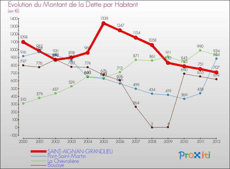 Evolution de la dette par habitant pour la commune de SAINT-AIGNAN-GRANDLIEU et les communes proches de 2000 à 2012 Comparaison de la dette par habitant pour SAINT-AIGNAN-GRANDLIEU et les communes voisines de 2000 à 2012