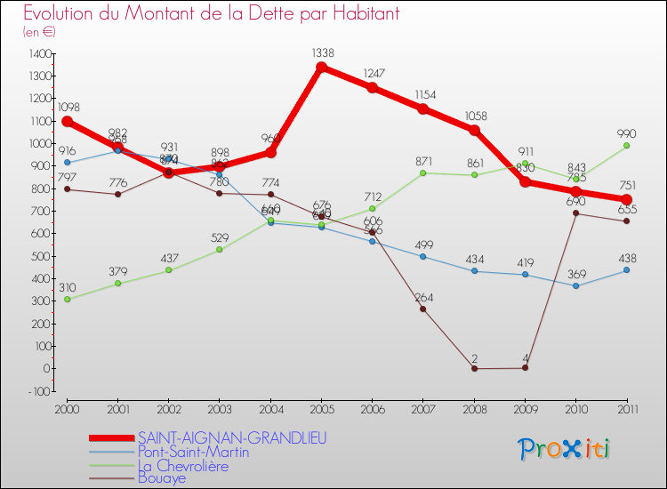 Evolution de la dette par habitant pour la commune de SAINT-AIGNAN-GRANDLIEU et les communes proches Comparaison de la dette par habitant pour SAINT-AIGNAN-GRANDLIEU et les communes voisines