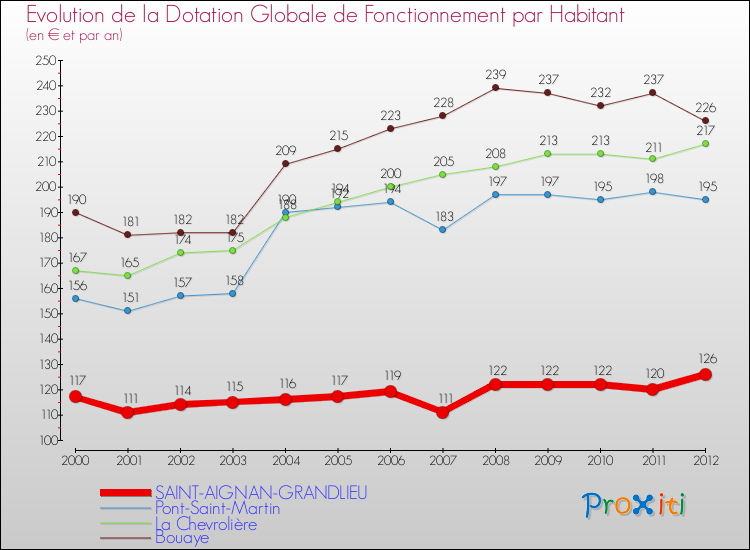 Evolution et montant de la dotation globale de fonctionnement par Habitant pour SAINT-AIGNAN-GRANDLIEU et les communes proches Comparaison des dotations globales de fonctionnement par habitant pour SAINT-AIGNAN-GRANDLIEU et les communes voisines