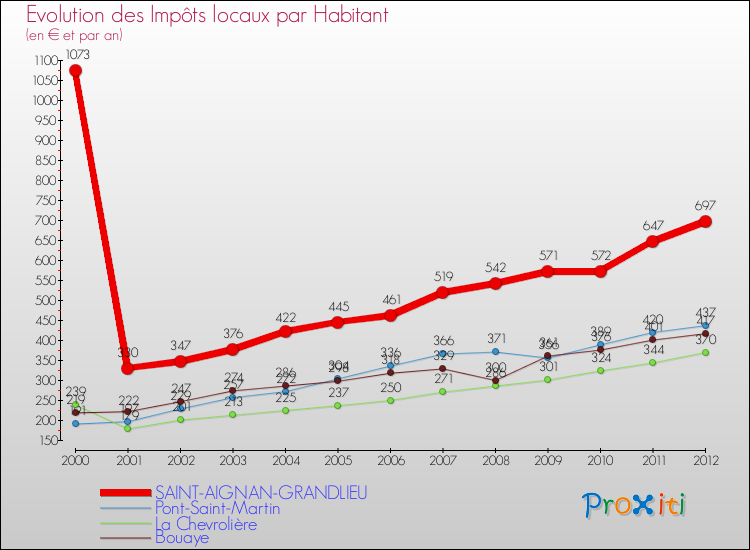 Evolution et montant des impôts locaux par Habitant pour SAINT-AIGNAN-GRANDLIEU et les communes proches Comparaison des impôts locaux par habitant pour SAINT-AIGNAN-GRANDLIEU et les communes voisines