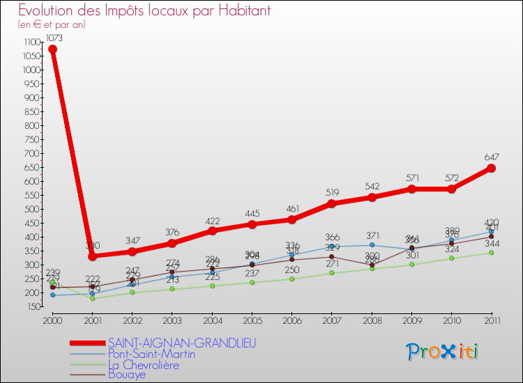Evolution et montant des impôts locaux par Habitant pour SAINT-AIGNAN-GRANDLIEU et les communes proches Comparaison des impôts locaux par habitant pour SAINT-AIGNAN-GRANDLIEU et les communes voisines