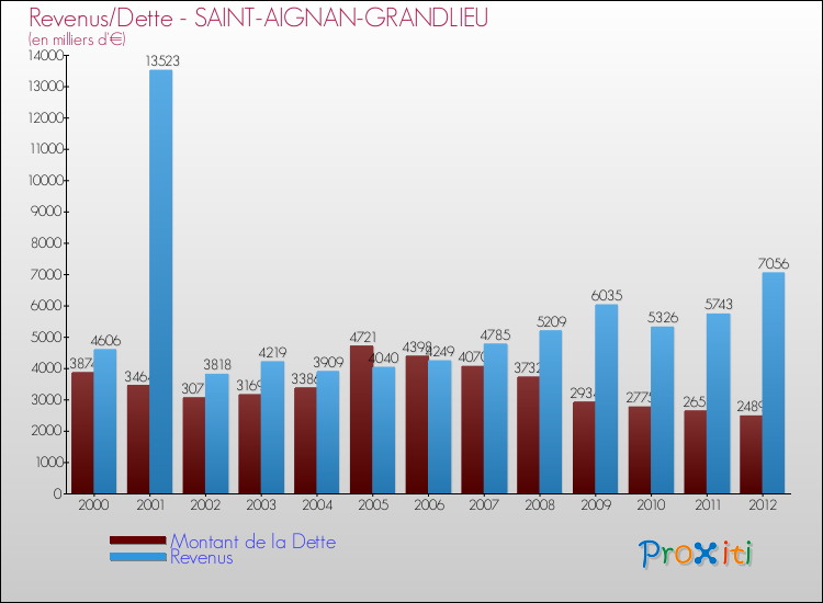 Evolution comparée de la dette et des revenus pour la commune de SAINT-AIGNAN-GRANDLIEU de 2000 à 2012 Comparaison de la dette et des revenus pour SAINT-AIGNAN-GRANDLIEU de 2000 à 2012