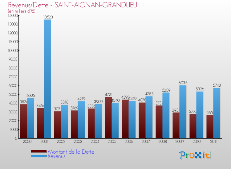 Evolution comparée de la dette et des revenus pour la commune de SAINT-AIGNAN-GRANDLIEU de 2000 à 2011 Comparaison de la dette et des revenus pour SAINT-AIGNAN-GRANDLIEU de 2000 à 2011